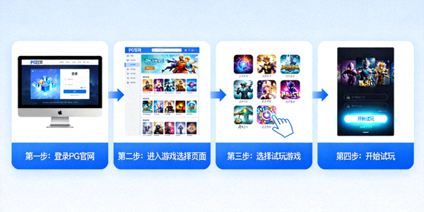 PG官网试玩流程示意图，展示从登录到选择游戏再到开始试玩的完整步骤